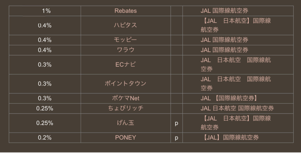 JAL国際線航空券ポイントサイト比較
