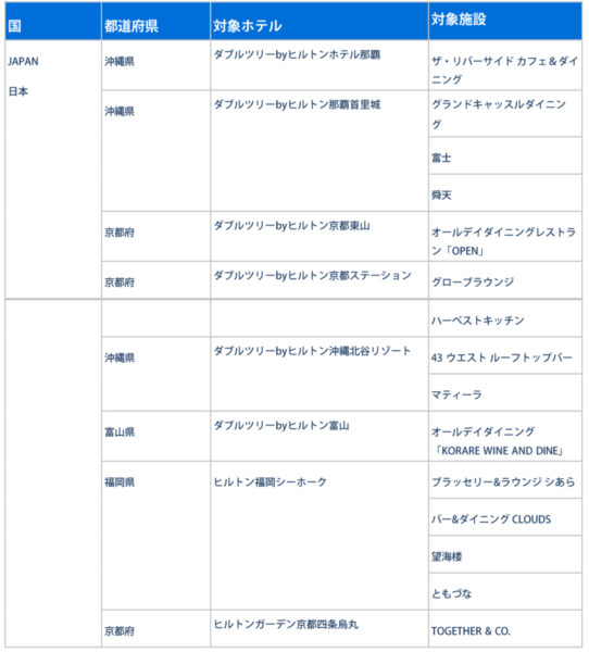 ヒルトンホテル アメックスキャッシュバック