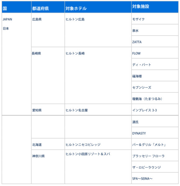 ヒルトンホテル アメックスキャッシュバック