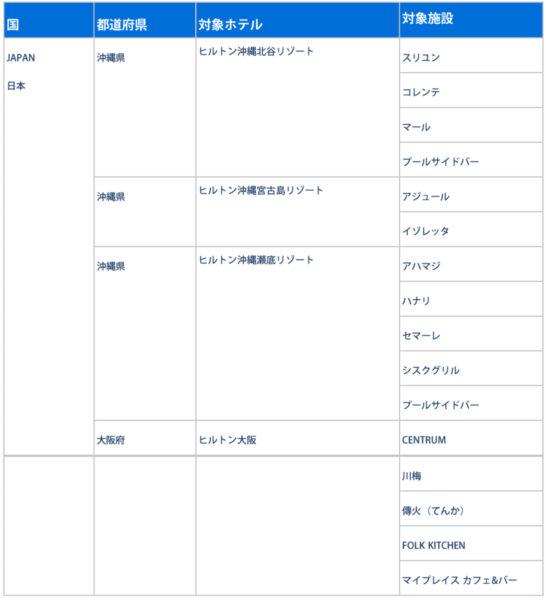 ヒルトンホテル アメックスキャッシュバック