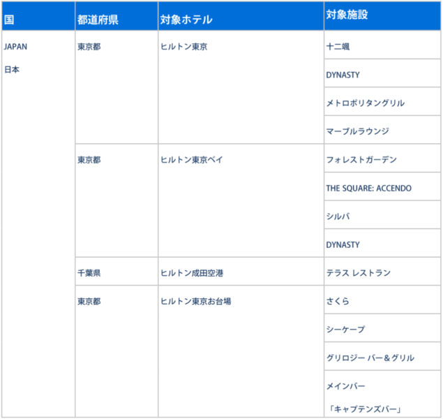 ヒルトンホテル アメックスキャッシュバック